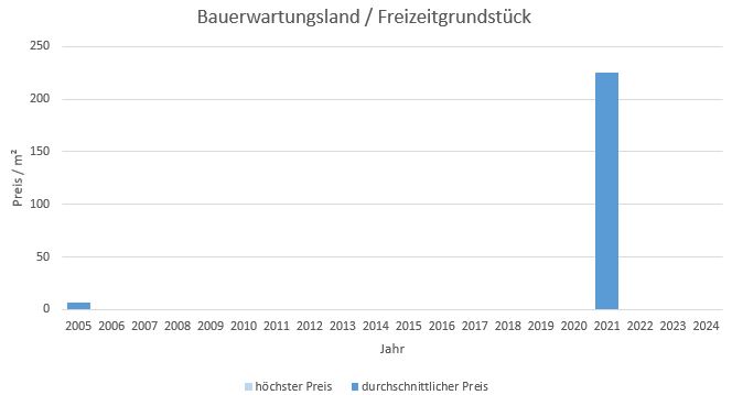 Weyarn Bauerwartungsland  kaufen verkaufen Preis Bewertung Makler www.happy-immo.de 2019 2020 2021 2022 2023 2024