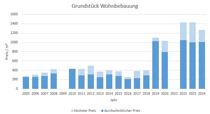 Weyarn Grundstück kaufen verkaufen Preis Bewertung Makler www.happy-immo.de 2019 2020 2021 2022 2023 2024