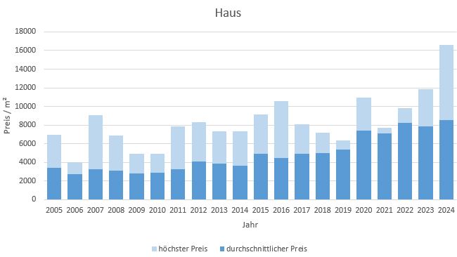 Weyarn Haus kaufen verkaufen Preis Bewertung Makler www.happy-immo.de 2019 2020 2021 2022 2023 2024