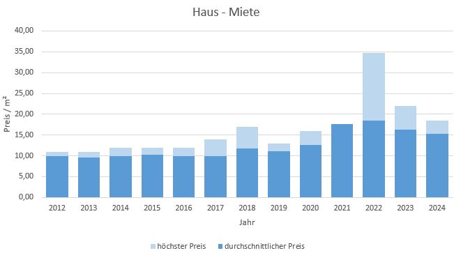 Weyarn Haus mieten vermieten Preis Bewertung Makler www.happy-immo.de 2019 2020 2021 2022 2023 2024