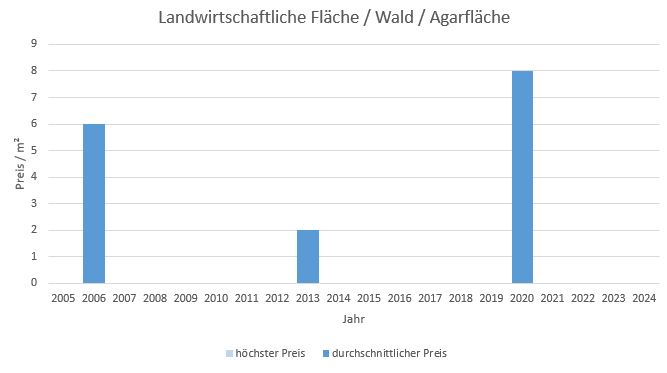 Weyarn Landwirtschaftliche Fläche kaufen verkaufen Preis Bewertung Makler www.happy-immo.de 2019 2020 2021 2022 2023 2024