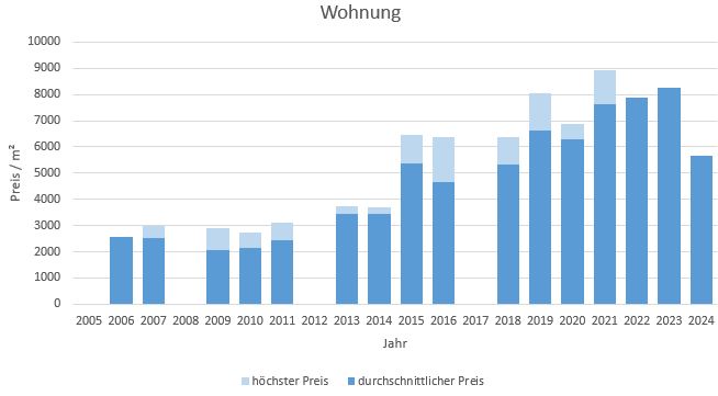 Weyarn Wohnung kaufen verkaufen Preis Bewertung Makler www.happy-immo.de 2019 2020 2021 2022 2023 2024