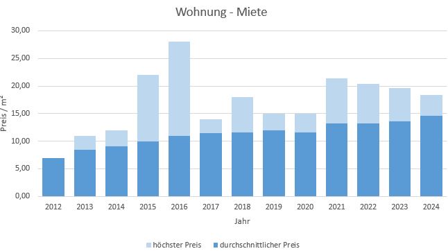 Weyarn Wohnung Haus mieten vermieten Preis Bewertung Makler www.happy-immo.de 2019 2020 2021 2022 2023 2024