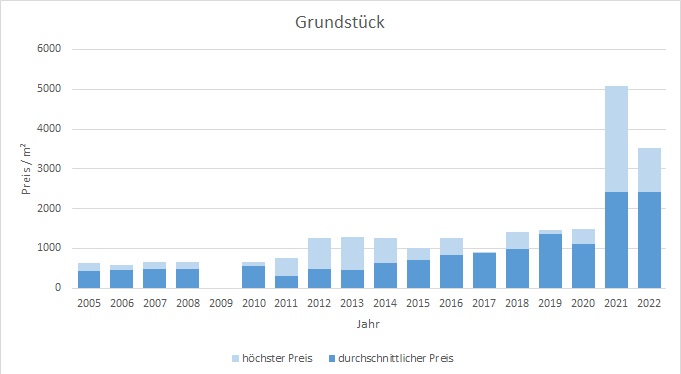 Wolfratshausen Grundtück kaufen verkaufen Preis Bewertung Makler  2019 2020 2021 2022 www.happy-immo.de