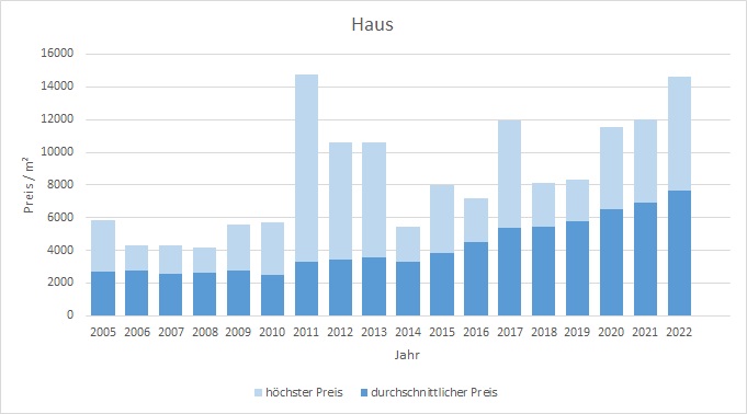 Wolfratshausen Haus kaufen verkaufen Preis Bewertung Makler www.happy-immo.de 2019 2020 2021 2022