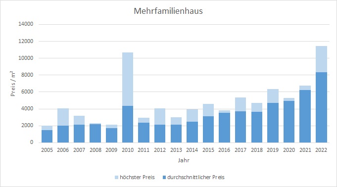 Wolfratshausen Mehrfamilienhaus kaufen verkaufen Preis Bewertung 2019 2020 2021 2022 Makler www.happy-immo.de