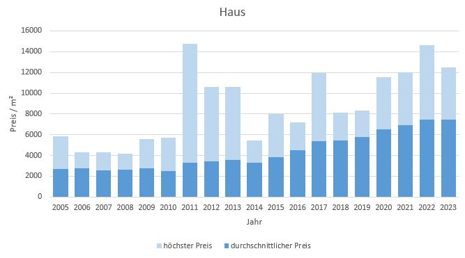 Wolfratshausen Haus kaufen verkaufen Preis Bewertung Makler www.happy-immo.de 2019 2020 2021 2022 2023