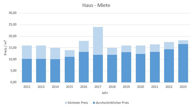 Wolfratshausen Haus mieten vermieten Preis Bewertung Makler www.happy-immo.de 2019 2020 2021 2022 2023