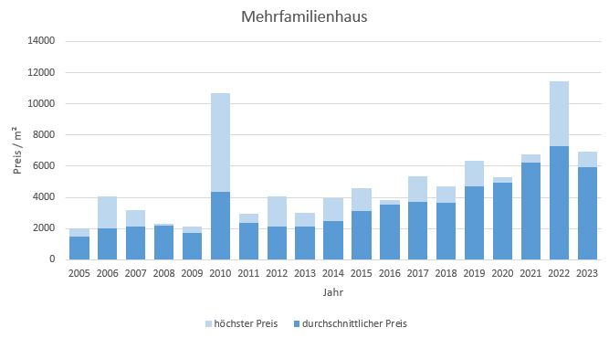 Wolfratshausen Mehrfamilienhaus kaufen verkaufen Preis Bewertung 2019 2020 2021 2022 2023 Makler www.happy-immo.de