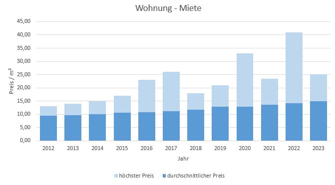 Wolfratshausen Wohnung mieten vermieten Preis Bewertung Makler www.happy-immo.de 2019 2020 2021 2022 2023