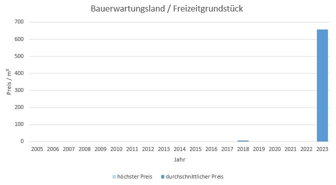 Wolfratshausen Bauerwartungsland kaufen verkaufen Preis Bewertung Makler  2019 2020 2021 2022 2023www.happy-immo.de