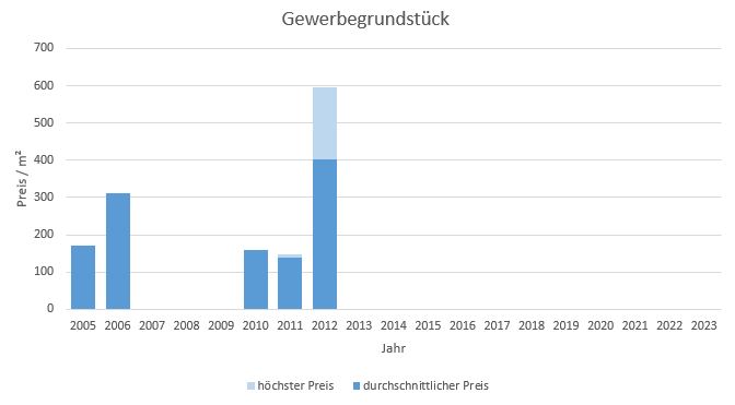 Wolfratshausen Gewerbegrundstück kaufen verkaufen Preis Bewertung Makler  2019 2020 2021 2022 2023www.happy-immo.de