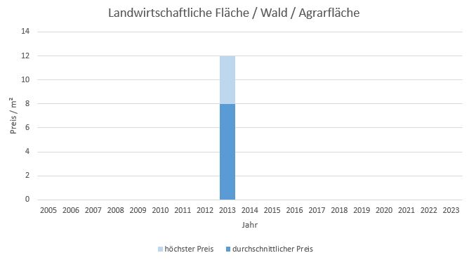 Wolfratshausen Landwirtschaftliche Fläche  kaufen verkaufen Preis Bewertung Makler  2019 2020 2021 2022 2023www.happy-immo.de