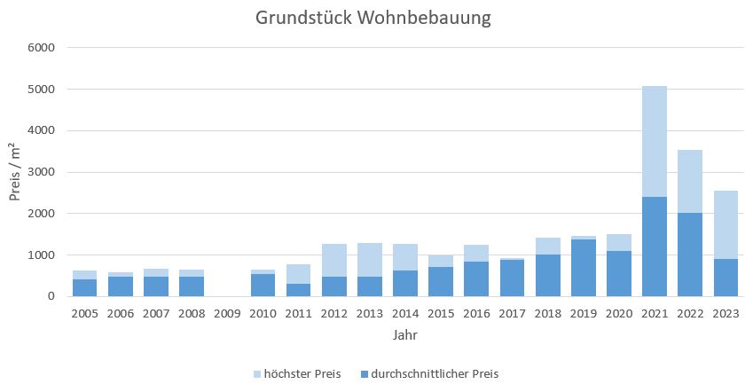 Wolfratshausen Grundtück kaufen verkaufen Preis Bewertung Makler  2019 2020 2021 2022 2023www.happy-immo.de