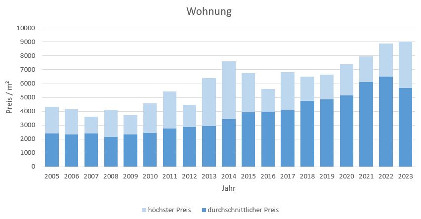 Wolfratshausen Wohnung kaufen verkaufen Preis Bewertung Makler www.happy-immo.de 2019 2020 2021 2022 2023