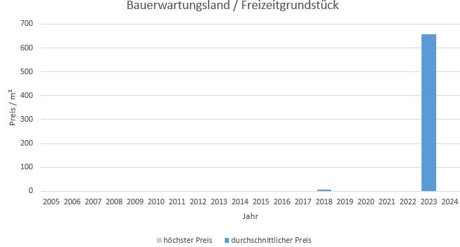 Wolfratshausen Bauerwartungsland kaufen verkaufen Preis Bewertung Makler  2019 2020 2021 2022 2023 2024 www.happy-immo.de 