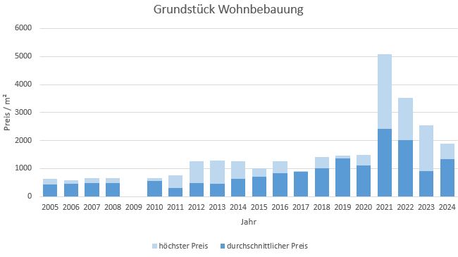 Wolfratshausen Grundtück kaufen verkaufen Preis Bewertung Makler  2019 2020 2021 2022 2023 2024 www.happy-immo.de