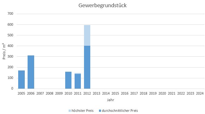 Wolfratshausen Gewerbegrundstück kaufen verkaufen Preis Bewertung Makler  2019 2020 2021 2022 2023 2024 www.happy-immo.de