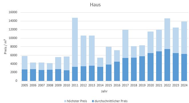 Wolfratshausen Haus kaufen verkaufen Preis Bewertung Makler www.happy-immo.de 2019 2020 2021 2022 2023 2024