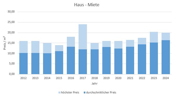 Wolfratshausen Haus mieten vermieten Preis Bewertung Makler www.happy-immo.de 2019 2020 2021 2022 2023 2024