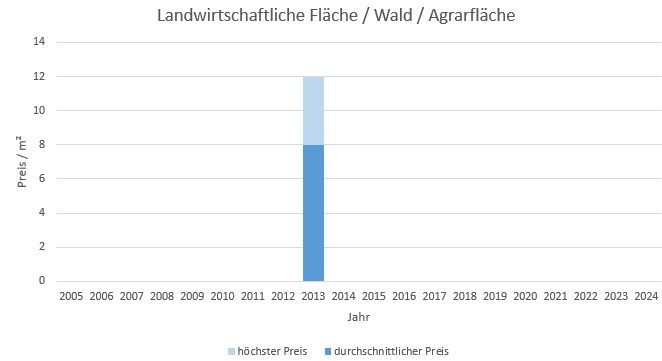 Wolfratshausen Landwirtschaftliche Fläche  kaufen verkaufen Preis Bewertung Makler  2019 2020 2021 2022 2023 2024 www.happy-immo.de 