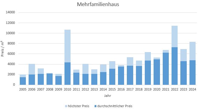 Wolfratshausen Mehrfamilienhaus kaufen verkaufen Preis Bewertung 2019 2020 2021 2022 2023 2024 Makler www.happy-immo.de 