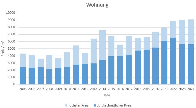 Wolfratshausen Wohnung kaufen verkaufen Preis Bewertung Makler www.happy-immo.de 2019 2020 2021 2022 2023 2024