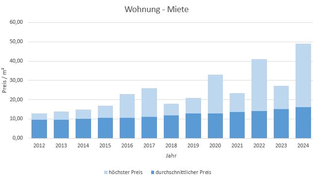 Wolfratshausen Wohnung mieten vermieten Preis Bewertung Makler www.happy-immo.de 2019 2020 2021 2022 2023 2024