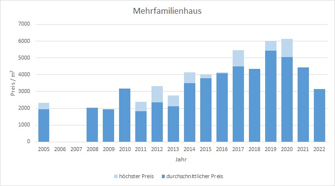 Zorneding Mehrfamilienhaus kaufen verkaufen Preis Bewertung Makler 2019 2020 2021 2022 www.happy-immo.de