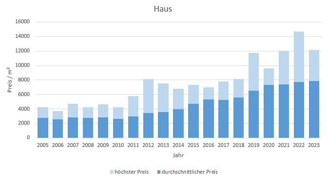 Zorneding Haus kaufen verkaufen Preis Bewertung Makler www.happy-immo.de 2019 2020 2021 2022 2023