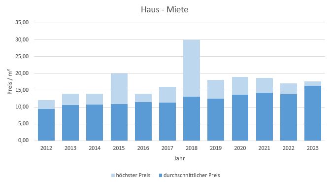 Zorneding Haus mieten vermieten Preis Bewertung Makler www.happy-immo.de 2019 2020 2021 2022 2023