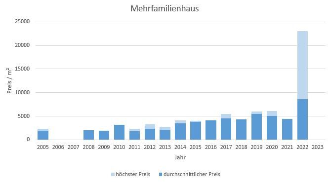 Zorneding Mehrfamilienhaus kaufen verkaufen Preis Bewertung Makler 2019 2020 2021 2022 2023 www.happy-immo.de