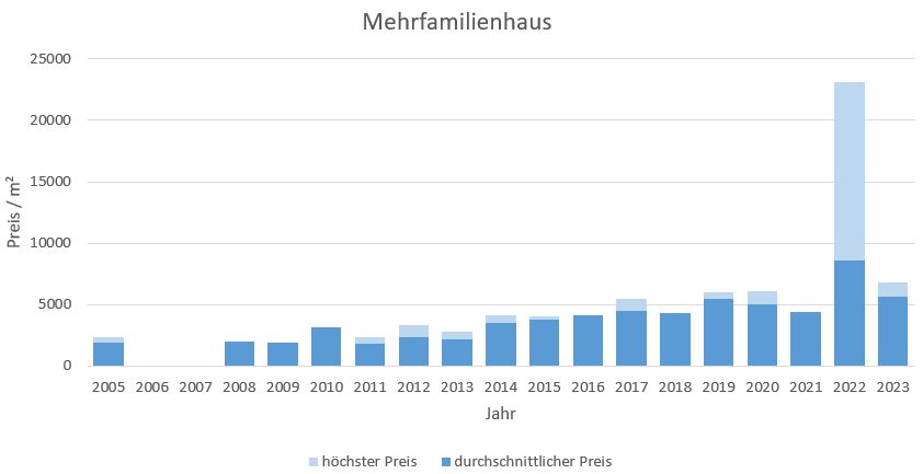 Zorneding Mehrfamilienhaus kaufen verkaufen Preis Bewertung Makler 2019 2020 2021 2022 2023 www.happy-immo.de