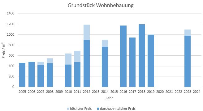 Zorneding Grundstück kaufen verkaufen Preis Bewertung Makler www.happy-immo.de 2019 2020 2021 2022 2023 2024