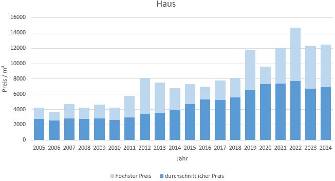 Zorneding Haus kaufen verkaufen Preis Bewertung Makler www.happy-immo.de 2019 2020 2021 2022 2023 2024