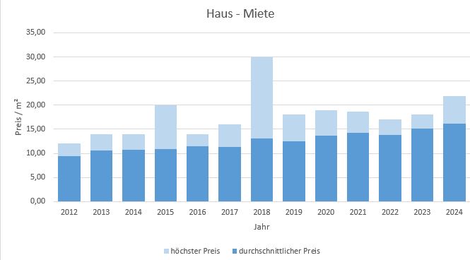 Zorneding Haus mieten vermieten Preis Bewertung Makler www.happy-immo.de 2019 2020 2021 2022 2023 2024