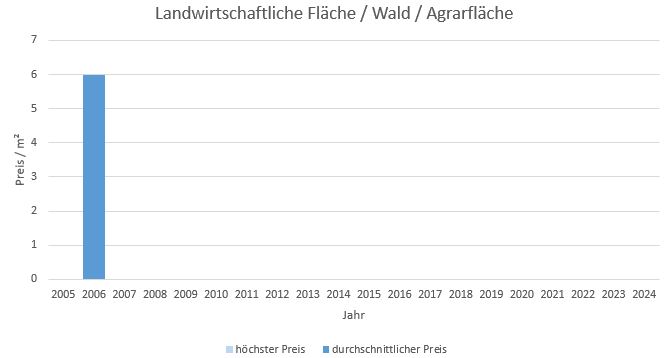 Zorneding LandwirtschaftlicheFläche kaufen verkaufen Preis Bewertung Makler www.happy-immo.de 2019 2020 2021 2022 2023 2024