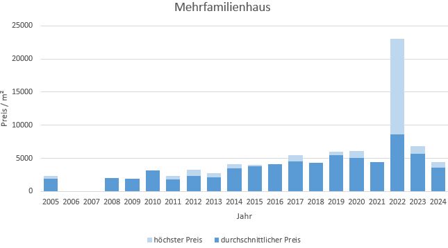 Zorneding Mehrfamilienhaus kaufen verkaufen Preis Bewertung Makler 2019 2020 2021 2022 2023 2024 www.happy-immo.de 