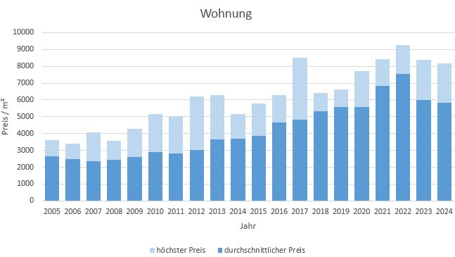 Zorneding Wohnung kaufen verkaufen Preis Bewertung Makler www.happy-immo.de 2019 2020 2021 2022 2023 2024