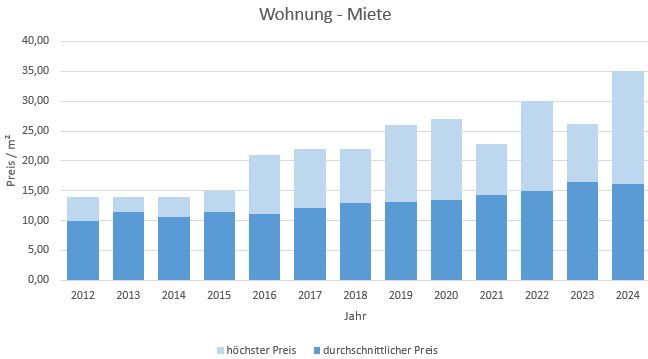 Zorneding-Haus-Wohnung-vermieten-mieten-makler 2019 2020 2021 2022 2023 2024