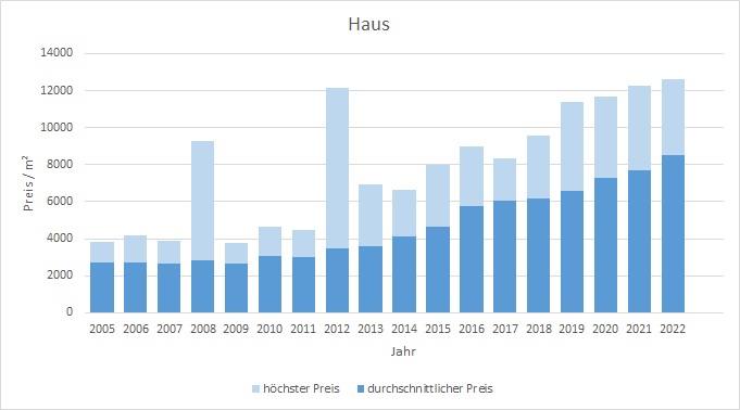 Karlsfeld Haus kaufen verkaufen Preis Bewertung Makler www.happy-immo.de 2019 2020 2021 2022