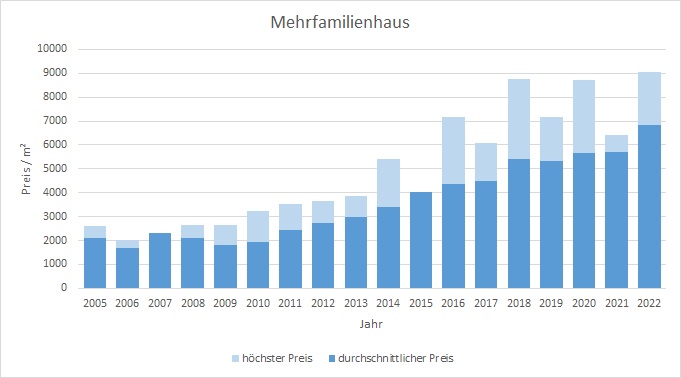 Karlsfeld Mehrfamilienhaus kaufen verkaufen Preis Bewertung Makler 2019 2020 2021 2022 www.happy-immo.de