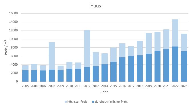 Karlsfeld Haus kaufen verkaufen Preis Bewertung Makler www.happy-immo.de 2019 2020 2021 2022 2023