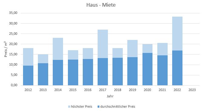 Karlsfeld Haus mieten vermieten Preis Bewertung Makler www.happy-immo.de 2019 2020 2021 2022 2023