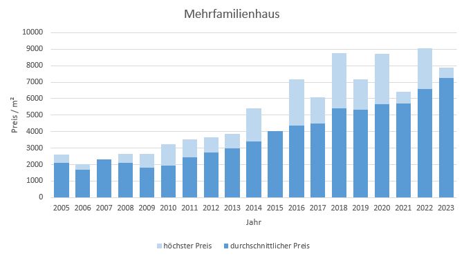Karlsfeld Mehrfamilienhaus kaufen verkaufen Preis Bewertung Makler 2019 2020 2021 2022 2023 www.happy-immo.de