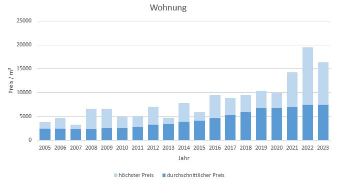 Karlsfeld Wohnung kaufen verkaufen Preis Bewertung Makler www.happy-immo.de 2019 2020 2021 2022 2023