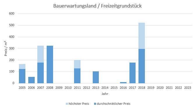 Karlsfeld Bauerwartungsland kaufen verkaufen Preis Bewertung Makler www.happy-immo.de 2019 2020 2021 2022 2023