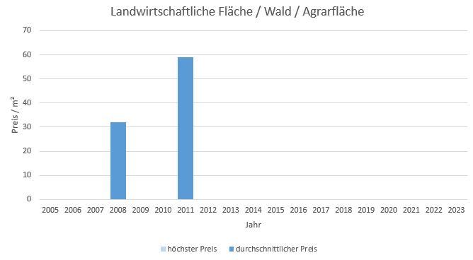 Karlsfeld LandwirtschaftlicheFläche kaufen verkaufen Preis Bewertung Makler www.happy-immo.de 2019 2020 2021 2022 2023