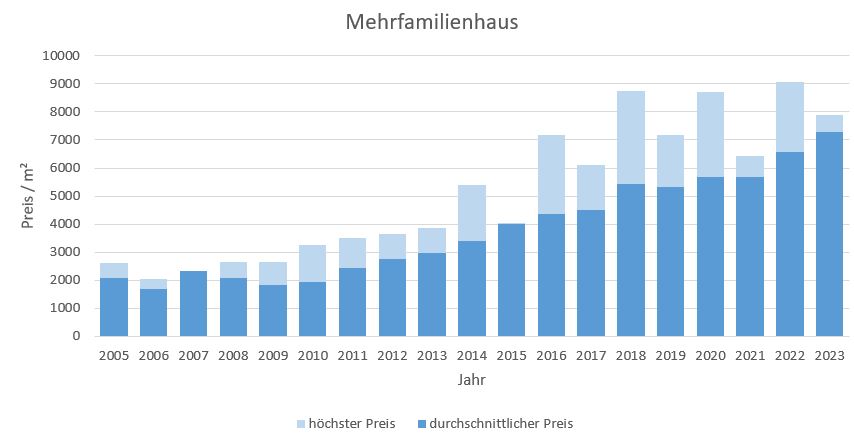 Karlsfeld Mehrfamilienhaus kaufen verkaufen Preis Bewertung Makler 2019 2020 2021 2022 2023 www.happy-immo.de