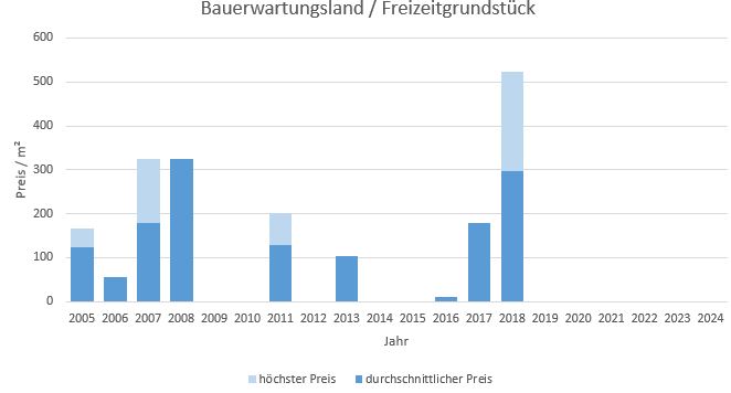 Karlsfeld Bauerwartungsland kaufen verkaufen Preis Bewertung Makler www.happy-immo.de 2019 2020 2021 2022 2023 2024